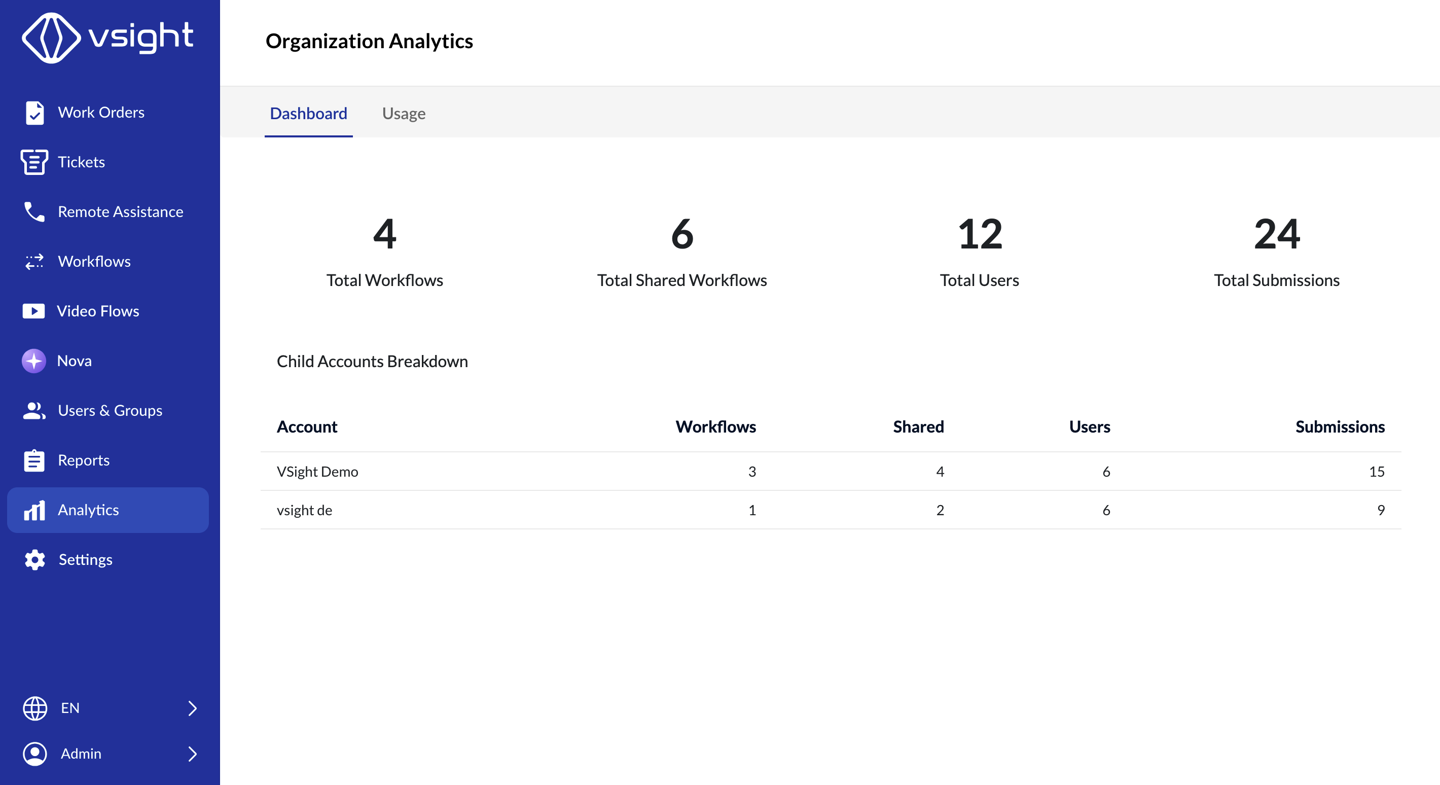 Organization analytics dashboard in VSight showing multi-domain workflow reporting